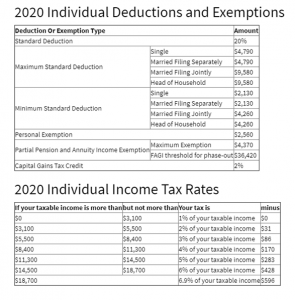 Montana State Taxes | Tax Types in Montana | Income, Property, Corporate