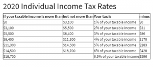 Montana Income Tax Information: What You Need To Know On MT Taxes