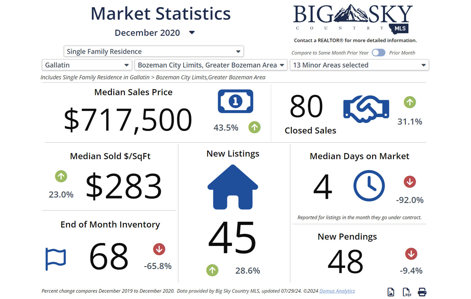 Why Homes Were Expensive in Bozeman In 2022