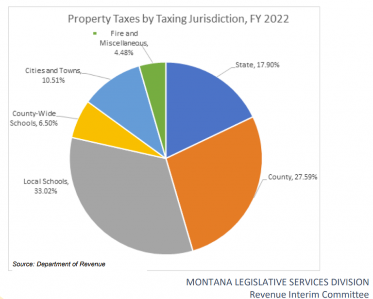 Montana Property Taxes Montana Property Tax Example Calculations