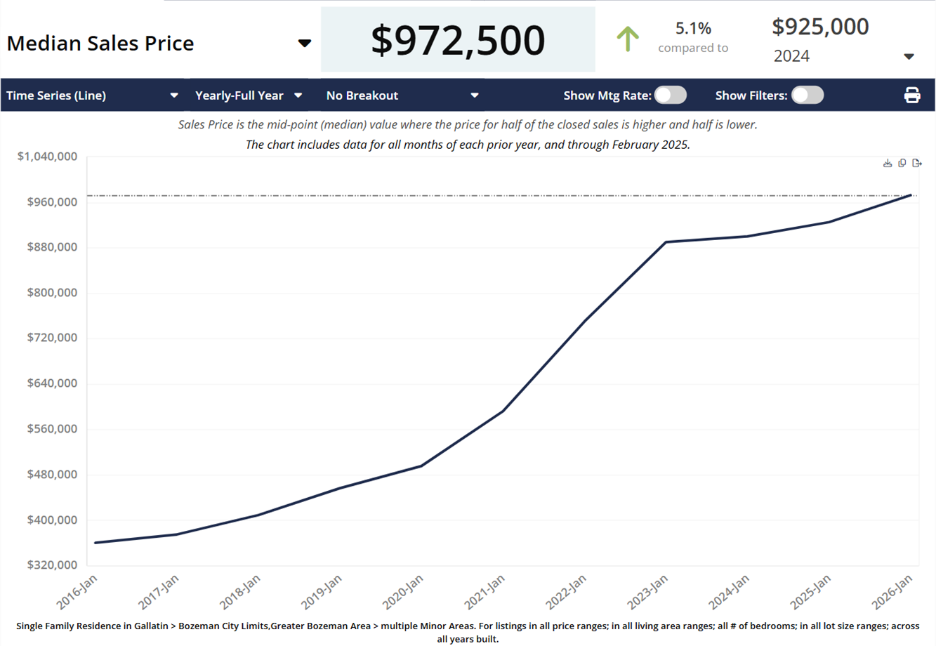 Photo Bozeman Home Values 2016 to 2025.