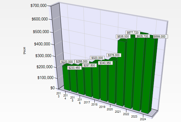 Photo Belgrade MT median home prices 2013 to 2024.