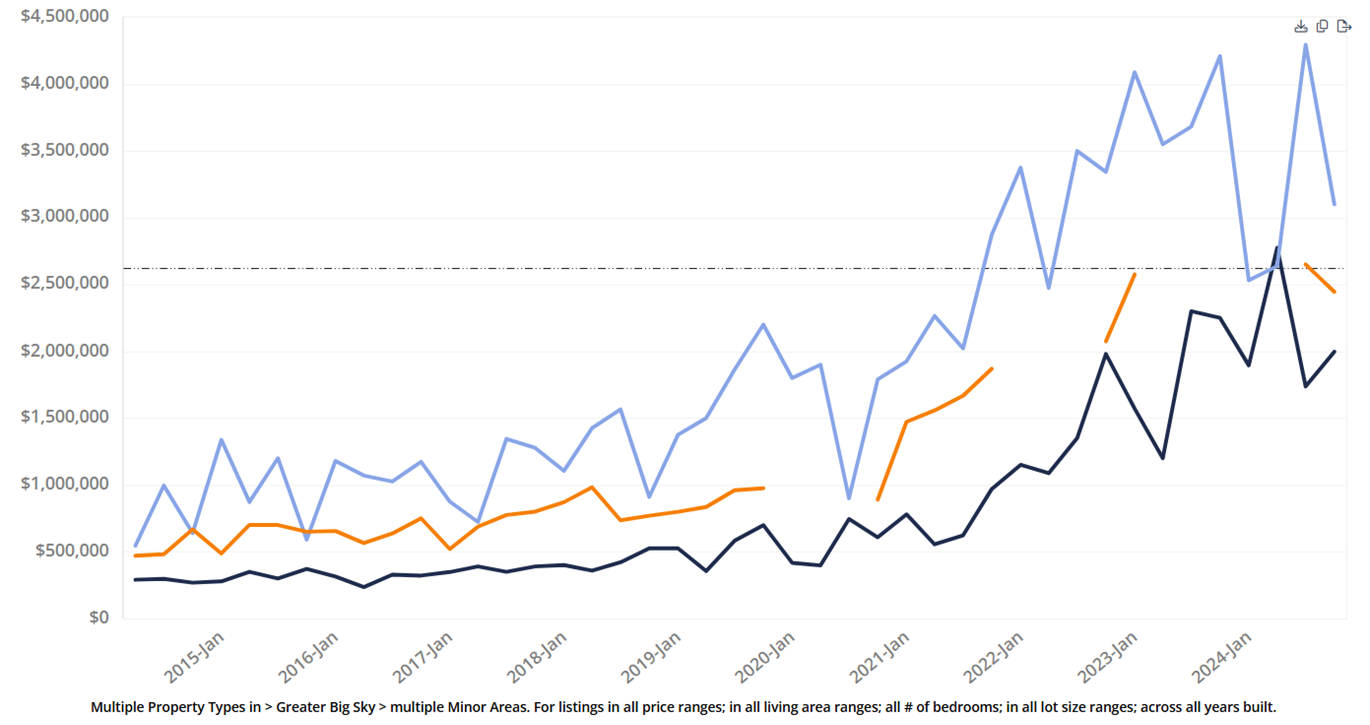 Big Sky Real Estate Report