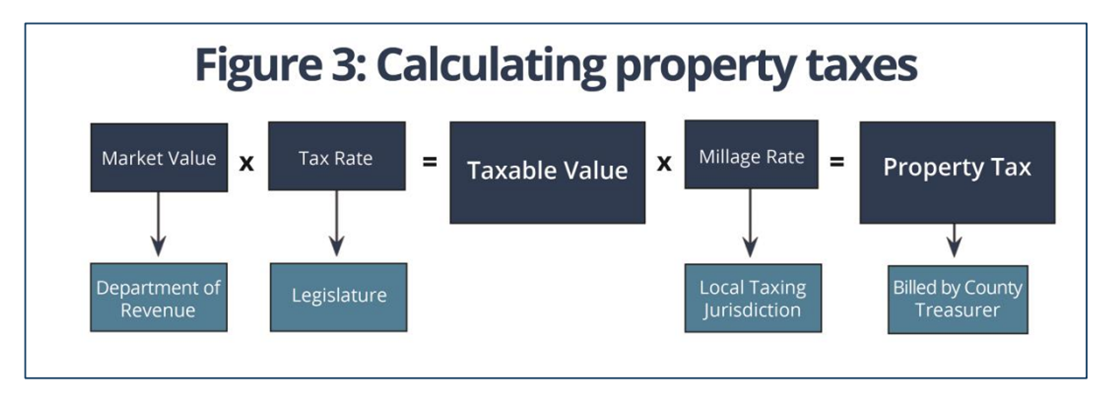 Montana Property Taxes